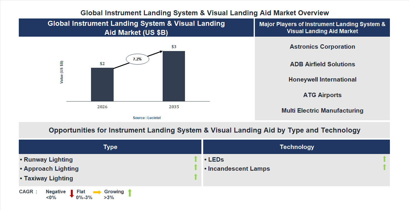 Instrument Landing System & Visual Landing Aid Market Trends and Forecast